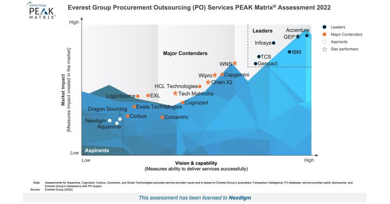 Nexdigm Named in Everest Group's Global PEAK Matrix for Procurement Outsourcing (PO) 2022 - Vimarsana News