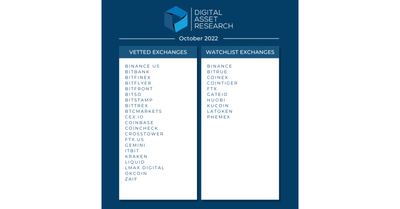 Digital Asset Research Announces October 2022 Crypto Exchange Vetting Results - Vimarsana News