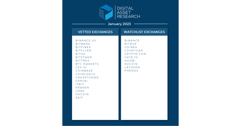 Digital Asset Research Announces January 2023 Crypto Exchange Vetting Results - Vimarsana News