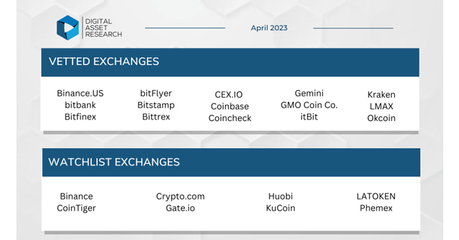 Digital Asset Research Announces April 2023 Crypto Exchange Vetting Results - Vimarsana News