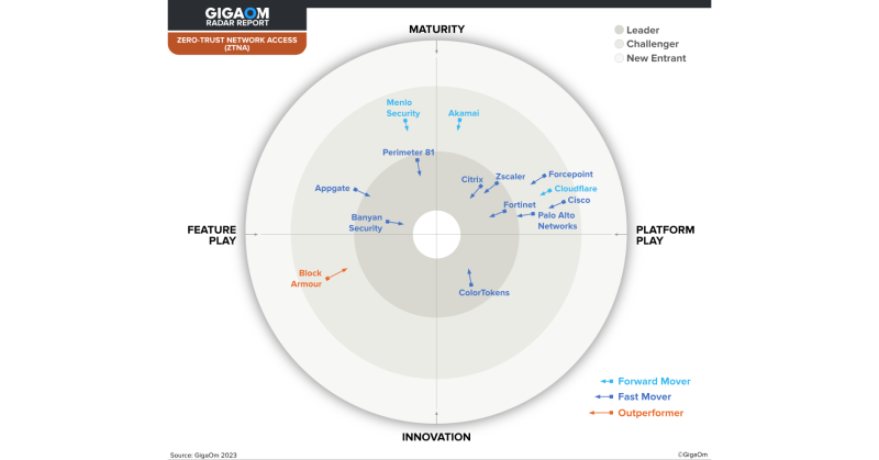 Block Armour Featured as Market Outperformer in Analyst Firm GigaOm's 2023 Radar Report for Zero Trust Network Access (ZTNA) - Vimarsana News