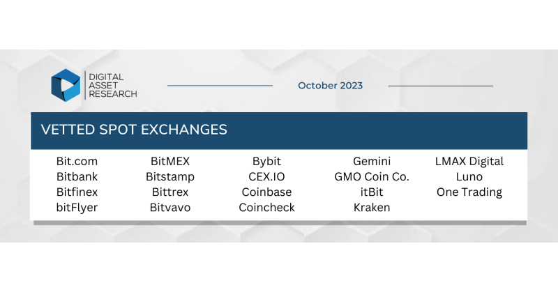 Digital Asset Research Announces October 2023 Crypto Exchange Vetting Results - Vimarsana News