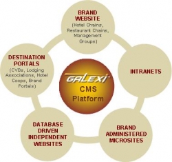 Galexi (TM): Next Generation Chains and Brand Web Site CMS