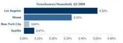 Los Angeles Foreclosures Triple; Two-Year Highs in New York City and Seattle. Q3 Foreclosure Report Issued by PropertyShark.com