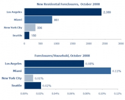 Los Angeles Foreclosures Down 51% from Sept 2008: Seattle and Miami Foreclosures Up