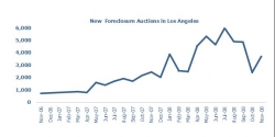 Los Angeles Foreclosures Up 51% Over November 2007; Miami Foreclosures Up 6%, Seattle Down 22%, and New York City Flat Compared to November 2007