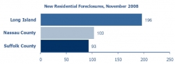 Long Island Foreclosures Drop 37% from October 2008, But Up 37% from November 2007 Says PropertyShark.com Report