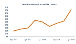 Suffolk County Foreclosures Jump 62% Compared to Q2 2008, While Nassau County Foreclosures Decline by 33%, Says Q2 Long Island Foreclosure Report by PropertyShark.com