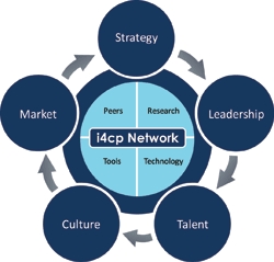 New i4cp Study: the Five Domains of High-Performance Organizations