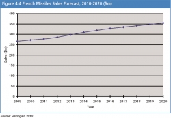 Global Missile Defence Market Worth $9.4bn - New Market Research on ASDReports.com