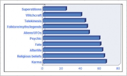 Are You a Skeptic or Believer? Queendom.com Reveals Results of Their Paranormal Beliefs Study