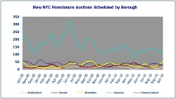 New York City Foreclosure Listings in October Fall 21% from 2009 Levels