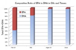 Source-Omega Reviews DHA Retroconversion Metabolic Dosing Using Algae Oil Omega-3s as a Fish Oil Substitute