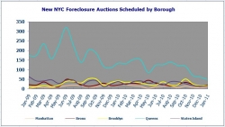 New York City Foreclosure Listings in January 2011 Down 59% from January 2010 Levels