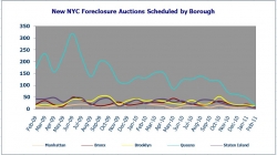 New York City Foreclosure Listings in February 2011 Down 82% from February 2010 Levels