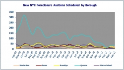 New York City Foreclosures Down 12 Percent from March 2011; Brooklyn Foreclosures Decreased by 54 Percent While Manhattan Foreclosures Increased 4%