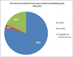 Coop Foreclosures in New York City Reach a Two-Year Peak in May 2011