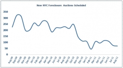 New York City Foreclosures Down 70 Percent from August 2011; Queens and Staten Island Foreclosures Decreased by 80 Percent