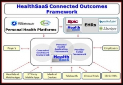 HealthSaaS Expands Strategic Alliance with BioSign Technologies to Include the Cloud Dx Solution and Non-Invasive Blood Glucose Measurements