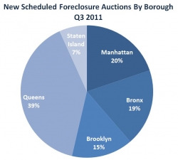 First Time Foreclosures in the City Reach 2-Year Low in Q3 2011