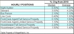 WageWatch Study Shows Modest Wage Increases for Lodging Industry in 2011