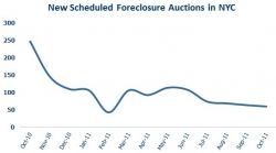 New York City Foreclosures Decline for the Fifth Consecutive Month in October 2011