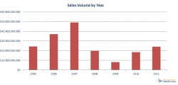 The Commercial Real Estate Market in New York City Sees $24 Billion in Sales in 2011, Up 32% Y-o-Y