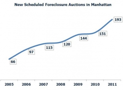 Foreclosures Surge in Manhattan in Q4 2011, But Are Down Everywhere Else in NYC