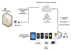 Storage Made Easy Announces Single Sign-on Integration with Active Directory & BYOD support