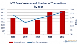 NYC Commercial Sales Volume Shoots Up by 73% in 2012