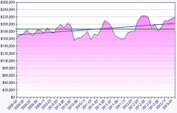 Naples Real Estate Agent Graham Ginsberg Finds Naples, Florida Shows Increase in Median Sold Prices