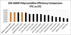 WINAICO Ranks Highest Among Peers in PTC Ratings WSP-260P6 Outperforms Well-Known Competitors