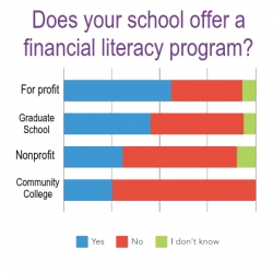 iGrad Survey Shows Financial Literacy Leads to Smarter Student Loan Borrowing