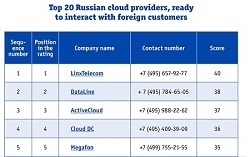 Who of Russians Are Ready to Host Foreign Guests? Cloudjrnl Published a Rating of Domestic Cloud Providers