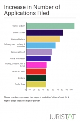 Cantor Colburn is the Fastest Growing US Patent Law Firm