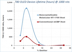 Molecular Glasses, Inc. Shares OLED Material Performance Breakthrough Results at LOPEC 2016, International Exhibition and Conference for the Printed Electronics Industry