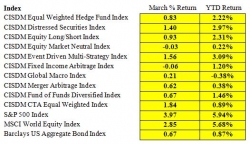 UMASS Amherst’s Isenberg School of Management’s CISDM Releases Flash March 2017 Hedge Fund Index