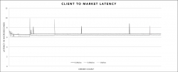 Neeve Research’s X Platform™ Delivers HPC: Client to Market Trading at < 10 Microseconds and Zero Data Loss