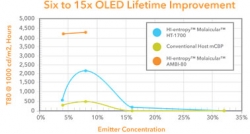 Molecular Glasses, Inc. Files Patent on OLED Devices with Improved Lifetime Using Non-Crystallizable Molecular Glass Mixture Hosts