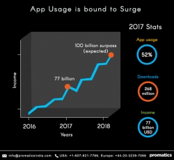 App Development Company Promatics Technologies Forecasts 100% Growth in Mobile App Development Services in 2018