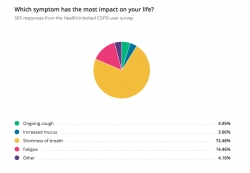 New Research from HealthUnlocked Reveals Top Causes of COPD and the Symptoms That Impact Peoples Lives Most