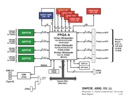 Dini Group Announces the DNPCIE_400G_VU_LL - a Xilinx UltraScale+ FPGA Board "Monster's Gastrointestinal Disorder"