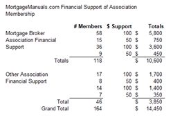 Industry Firm Directly Supports Association Membership Through Financial Assistance