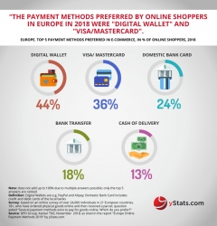 Global Online Payments See Boom in Mobile Sector, But Security Remains a Concern, States yStats.com