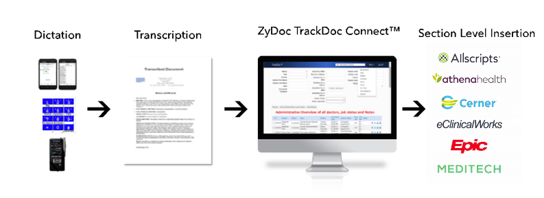 ZyDoc Offering Free COVID-19 Clinical Documentation Services