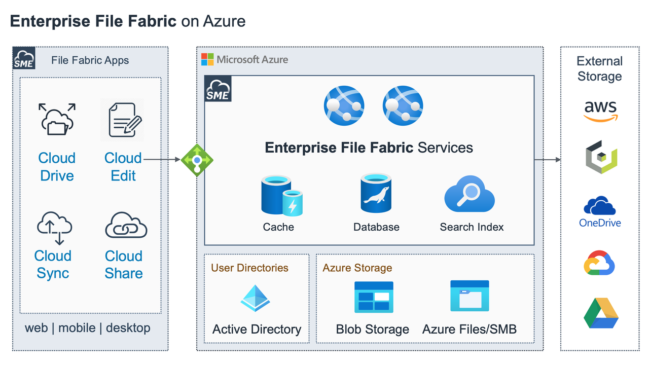Scale Azure Object Storage and Azure Files to End Users with the Enterprise File Fabric™, Now Available in Azure Marketplace