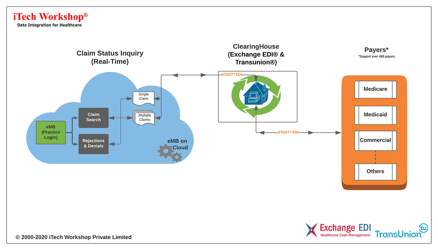 iTech Adds a Seamless Claim Status Inquiry Feature to Its expEDIum Product Suite