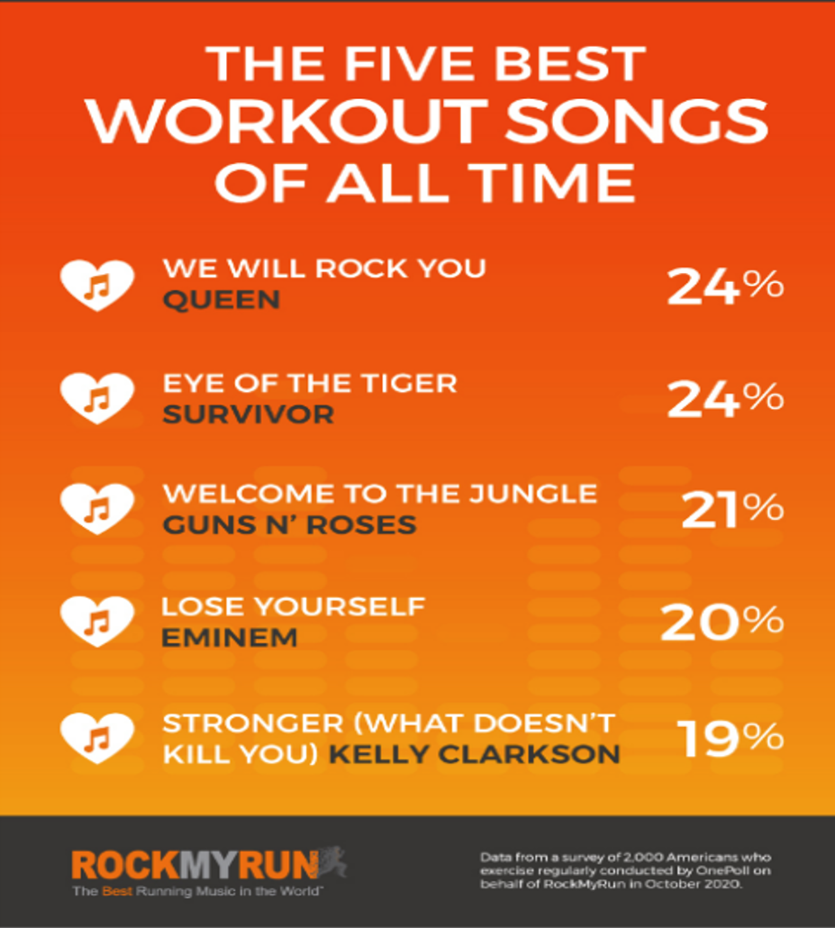Popular Music-Fitness App, RockMyRun Releases New Poll on Music and Exercise and the Five Best Workout Songs of All Time