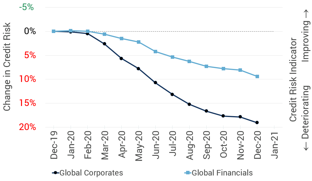 Global Corporate Credit Risk Increased 20% in 2020, with More than Half of Corporate Bonds Falling Below Investment Grade, According to Credit Benchmark Year-in-Review