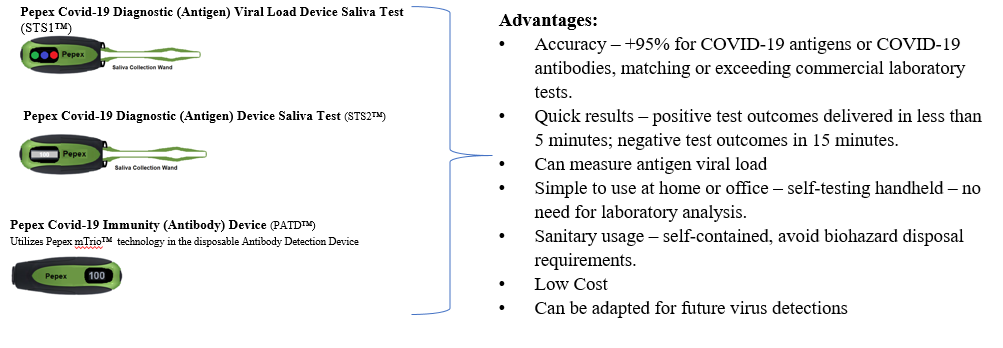 Phase One Development of Rapid COVID-19 Point of Care Test Complete